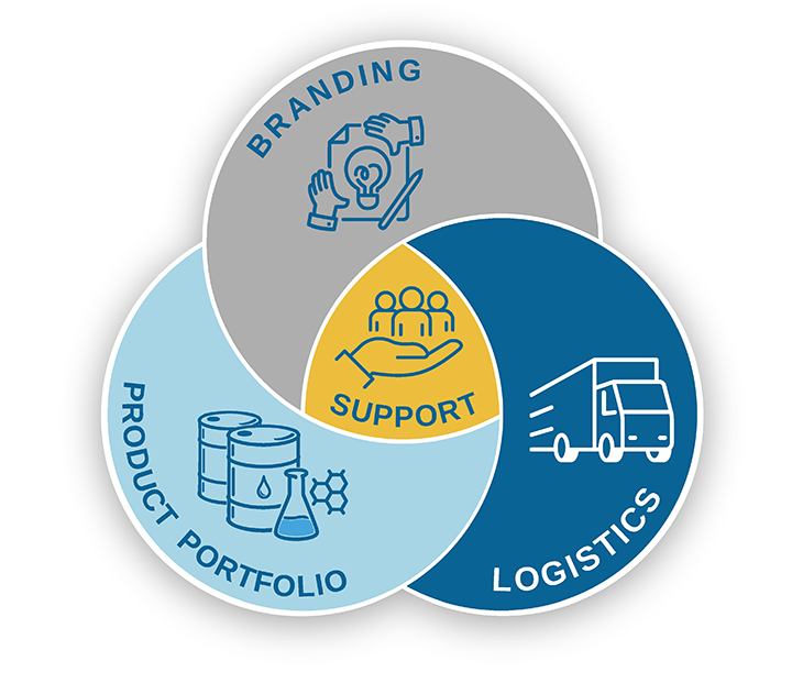 Branding, Product Portfolio, Logistics, Support